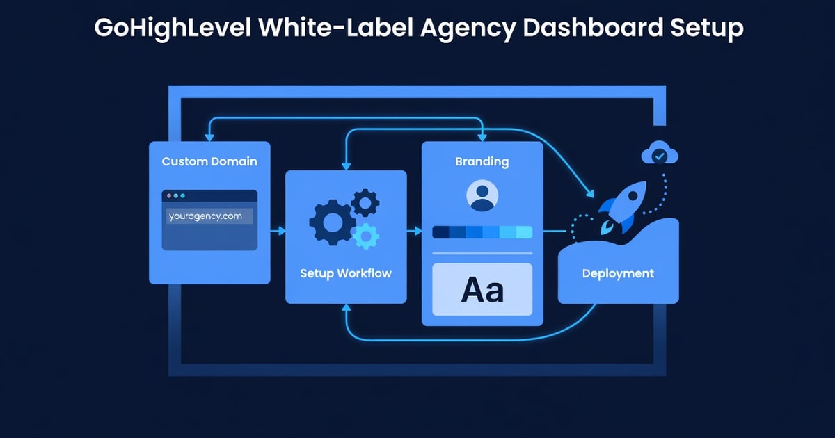 GoHighLevel White-Label Setup: Custom Domain, Branding &